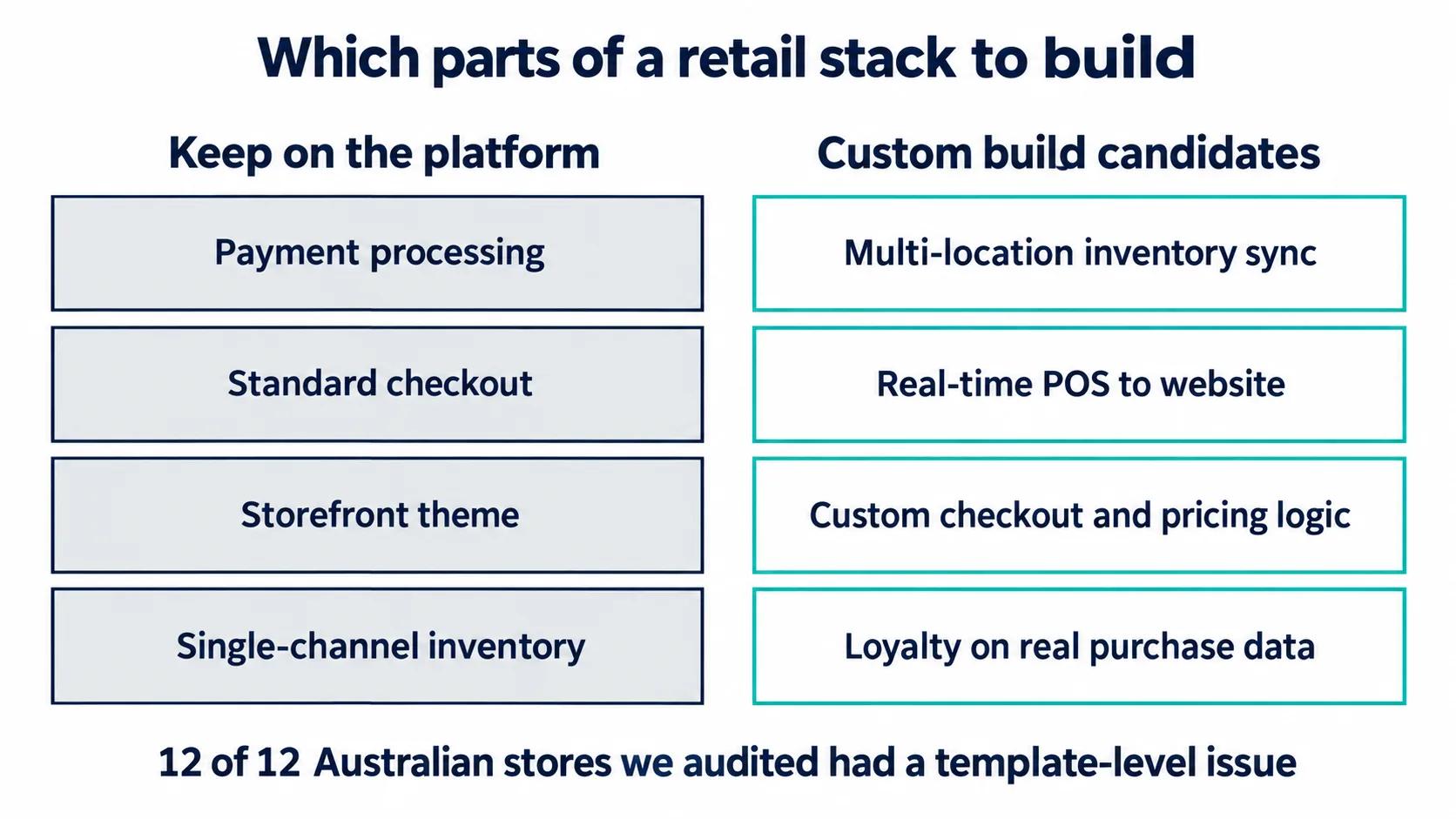 Keep payment processing, standard checkout, the storefront theme and single-channel inventory on the platform; multi-location inventory sync, real-time POS to website, custom checkout logic and loyalty on purchase data are the custom build candidates