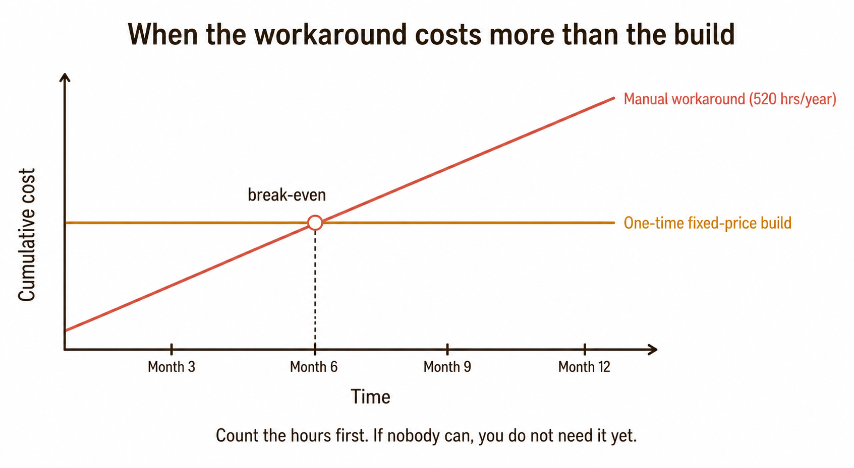Custom software for a small business: the line where it starts paying