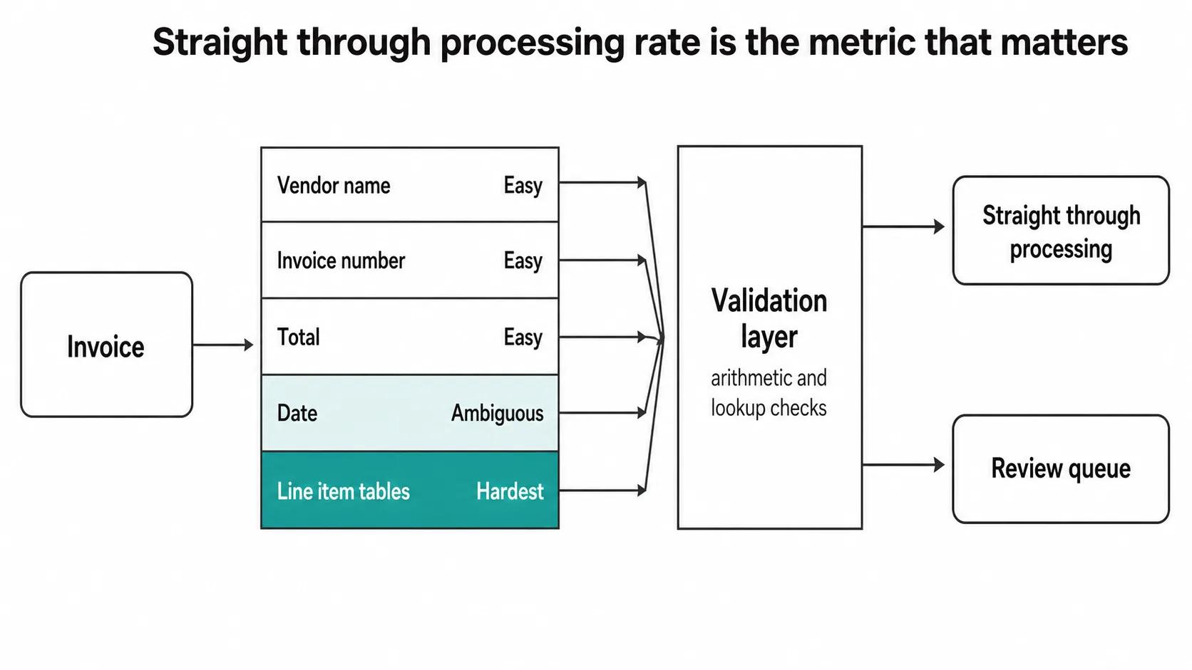 Document extraction pipeline showing five fields scored separately for difficulty, vendor name, invoice number and total easy, date ambiguous, line item tables hardest, all passing through a validation layer of arithmetic and lookup checks that splits documents into straight through processing or a review queue