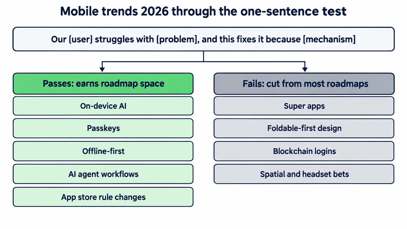 The one-sentence test applied to 2026 mobile trends: on-device AI, passkeys, offline-first, AI agent workflows and app store rule changes pass, while super apps, foldable-first design, blockchain logins and spatial bets are cut from most roadmaps
