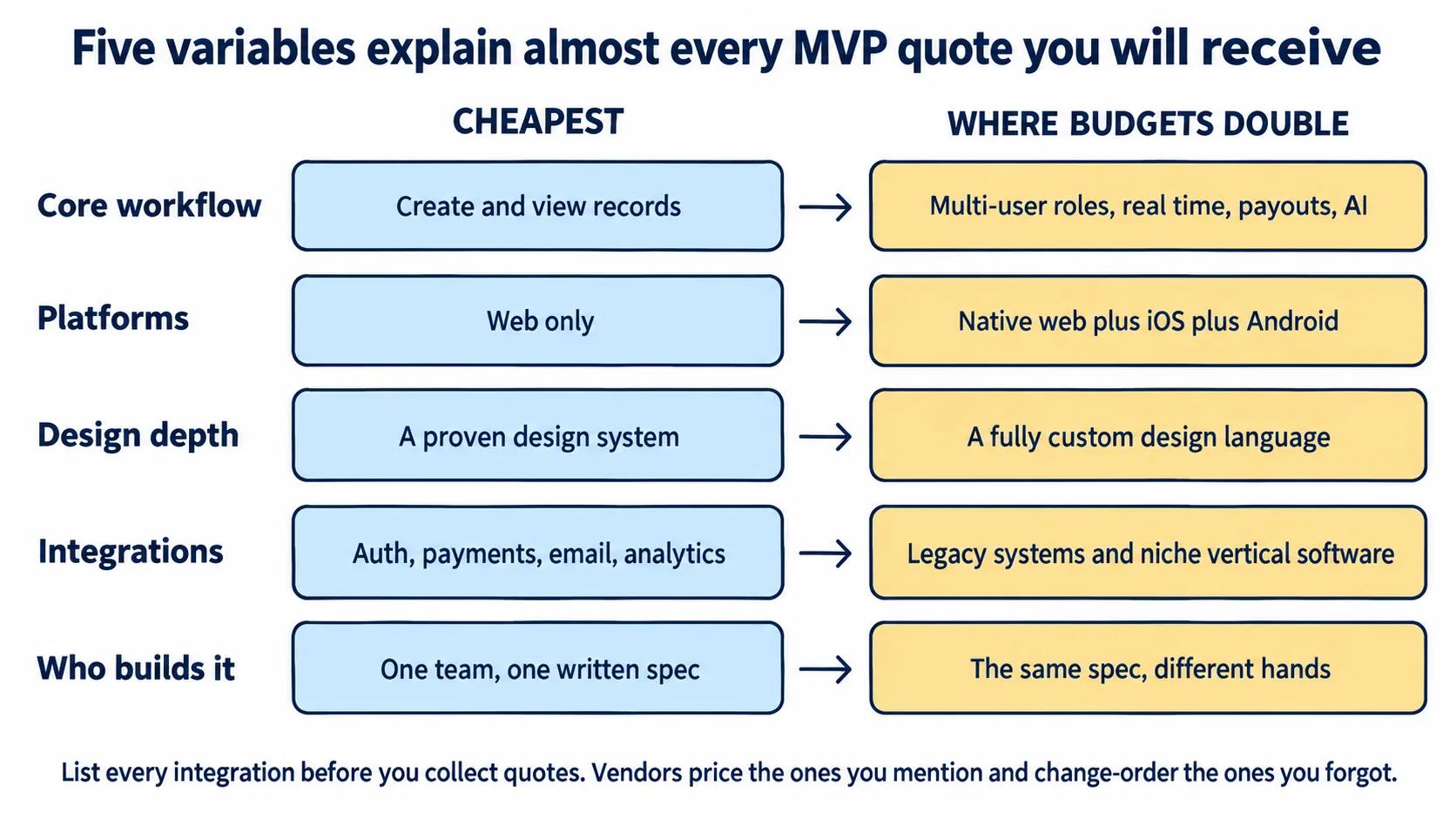 Five scope drivers decide an MVP quote: core workflow, platforms, design depth, integrations and who builds it, each shown from its cheapest form to the form where budgets double