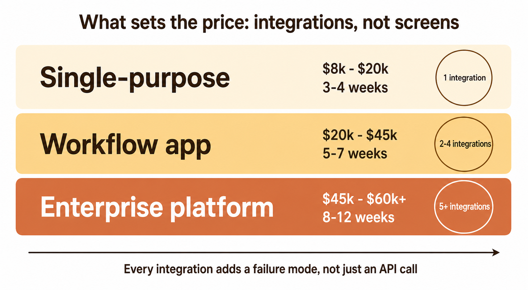 What a mobile app actually costs, by app type