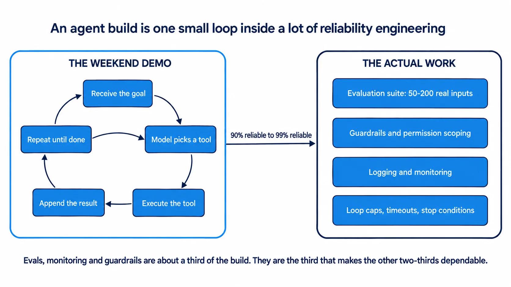 The agent loop is five steps; the evaluation suite, guardrails, logging and loop caps around it are what take a build from 90% reliable to 99%