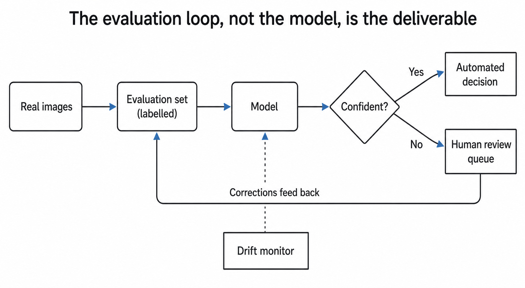 Custom computer vision development: your demo's accuracy is not your accuracy