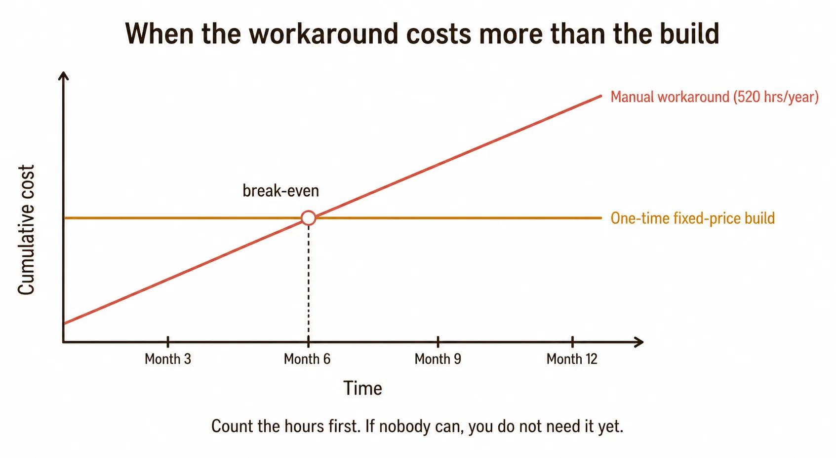 Break-even for custom software in a small business, showing the recurring annual cost of a manual workaround measured in staff hours against a one-time fixed-price build, with the crossover point marked in the first year