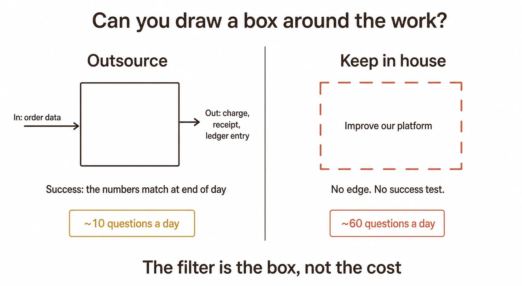 Decision test for outsourcing software development, showing a box with defined inputs, outputs and success criteria on the left marked outsource, and an undefined open-ended scope on the right marked keep in house, with question volume as the deciding signal