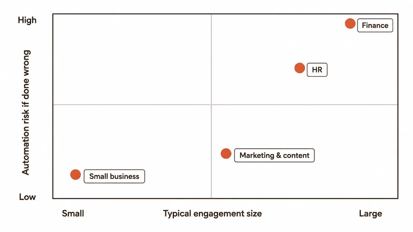 Diagram mapping four business functions (small business, HR, finance, marketing) against two axes: automation risk level and typical engagement size, showing why one AI consulting engagement shape doesn't fit all four