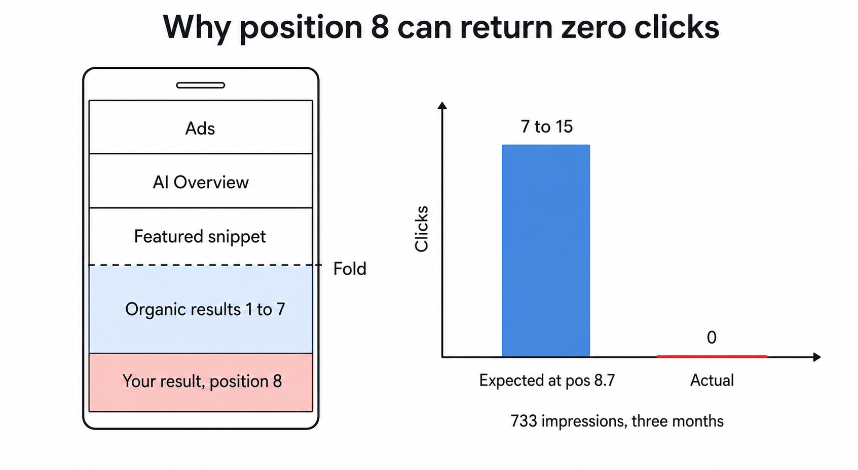 Ranking on page one and getting zero clicks: what that actually means