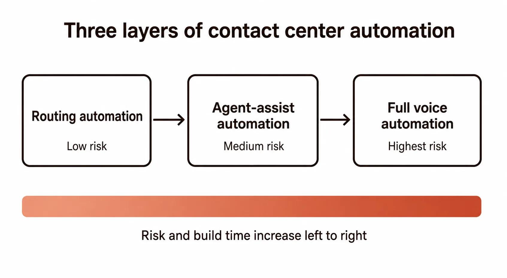 Diagram of three contact center automation layers: routing automation, agent-assist automation, and full voice automation, with risk and build-time increasing at each layer