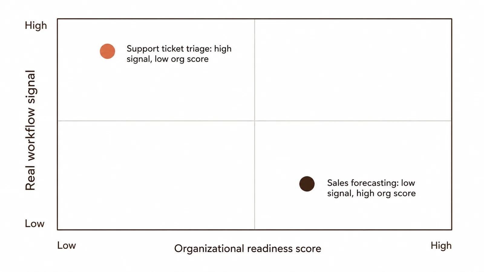 Diagram showing two companies on a standard AI readiness checklist axis versus a workflow-signal axis, illustrating that organizational readiness and workflow readiness are different measurements that don't move together