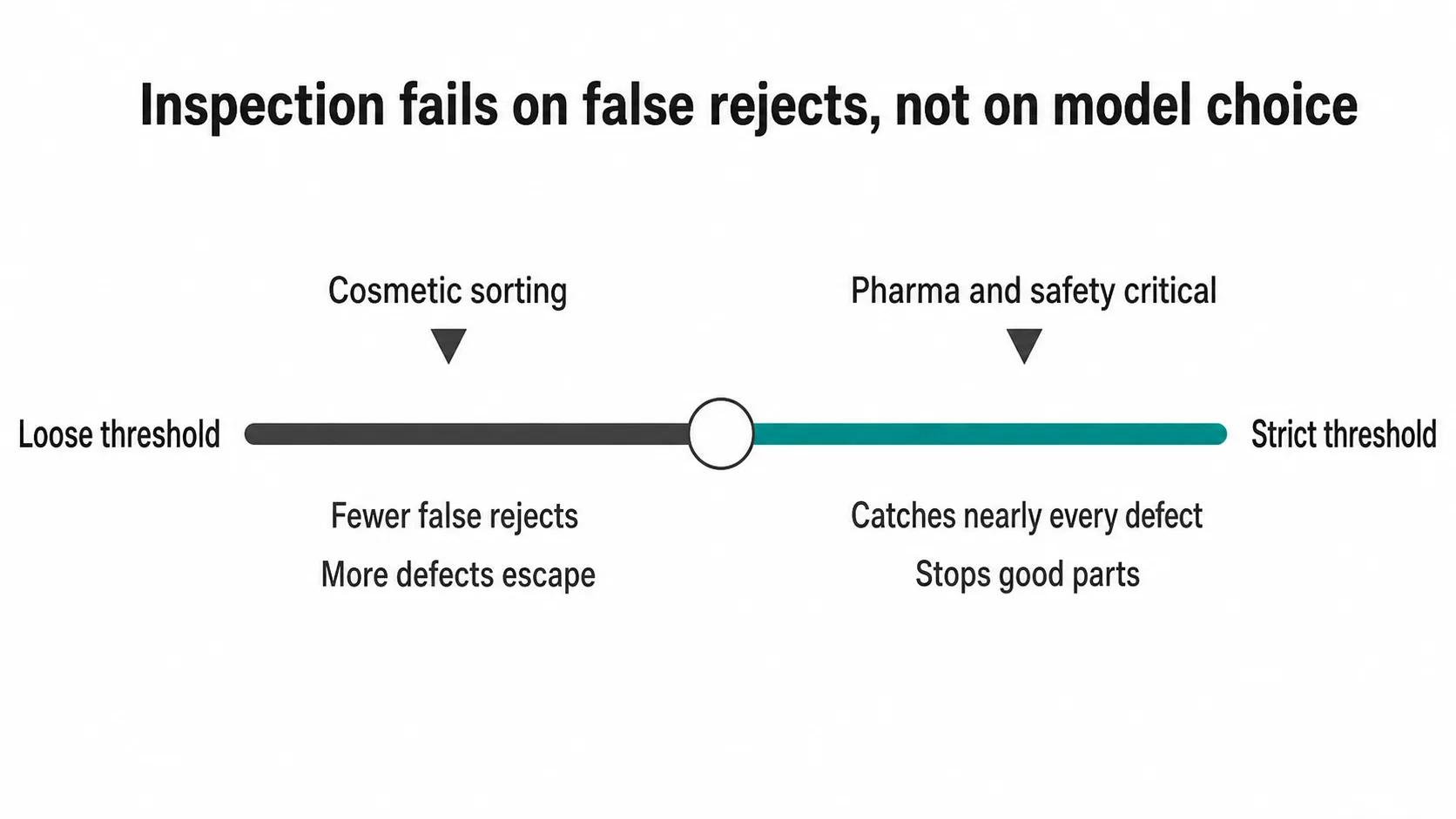Slider diagram showing the inspection threshold trade: a loose threshold produces fewer false rejects but lets more defects escape, a strict threshold catches nearly everything but stops good parts, with cosmetic sorting sitting at the loose end and pharma and safety critical work at the strict end