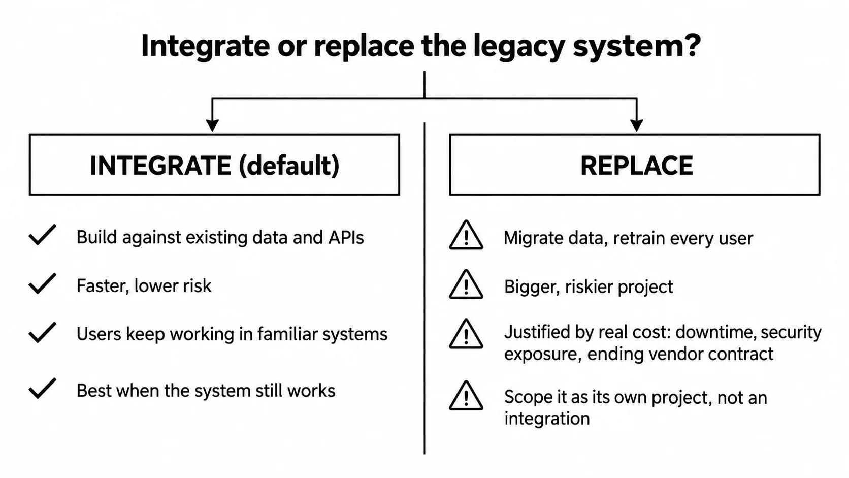 Decision matrix: integrate with the legacy system by default, checked against the four conditions that justify a full replacement instead