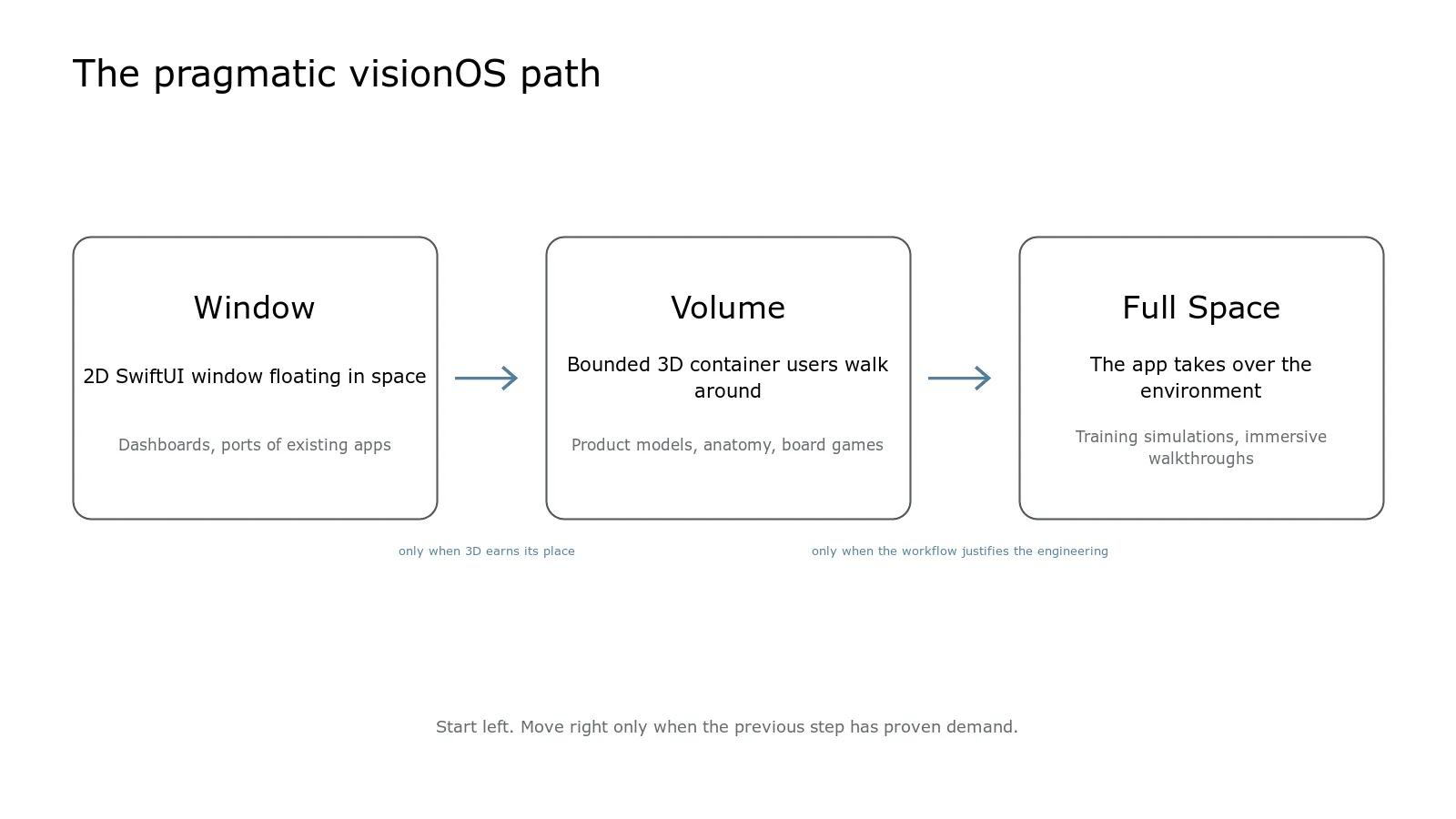 Window, Volume and Full Space read left to right: start with a window, and move right only when the previous step has proven demand.