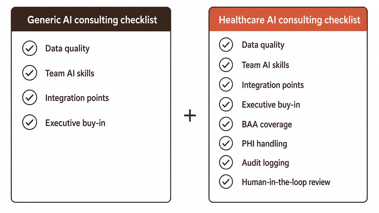 Diagram comparing a generic AI consulting engagement checklist against a healthcare-specific one, showing the added compliance layer: BAA coverage, PHI handling, audit logging, and human-in-the-loop review