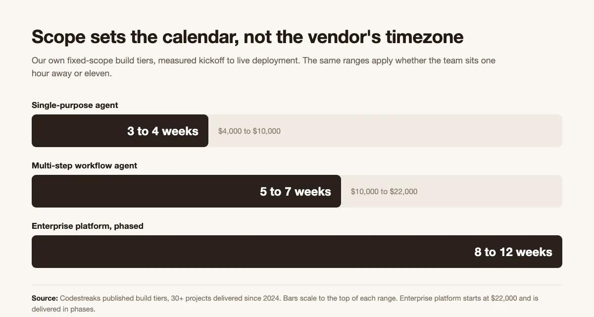 Our published build tiers: single-purpose agent 3 to 4 weeks, multi-step workflow agent 5 to 7 weeks, enterprise platform 8 to 12 weeks. Scope sets the delivery calendar, not the vendor's timezone.