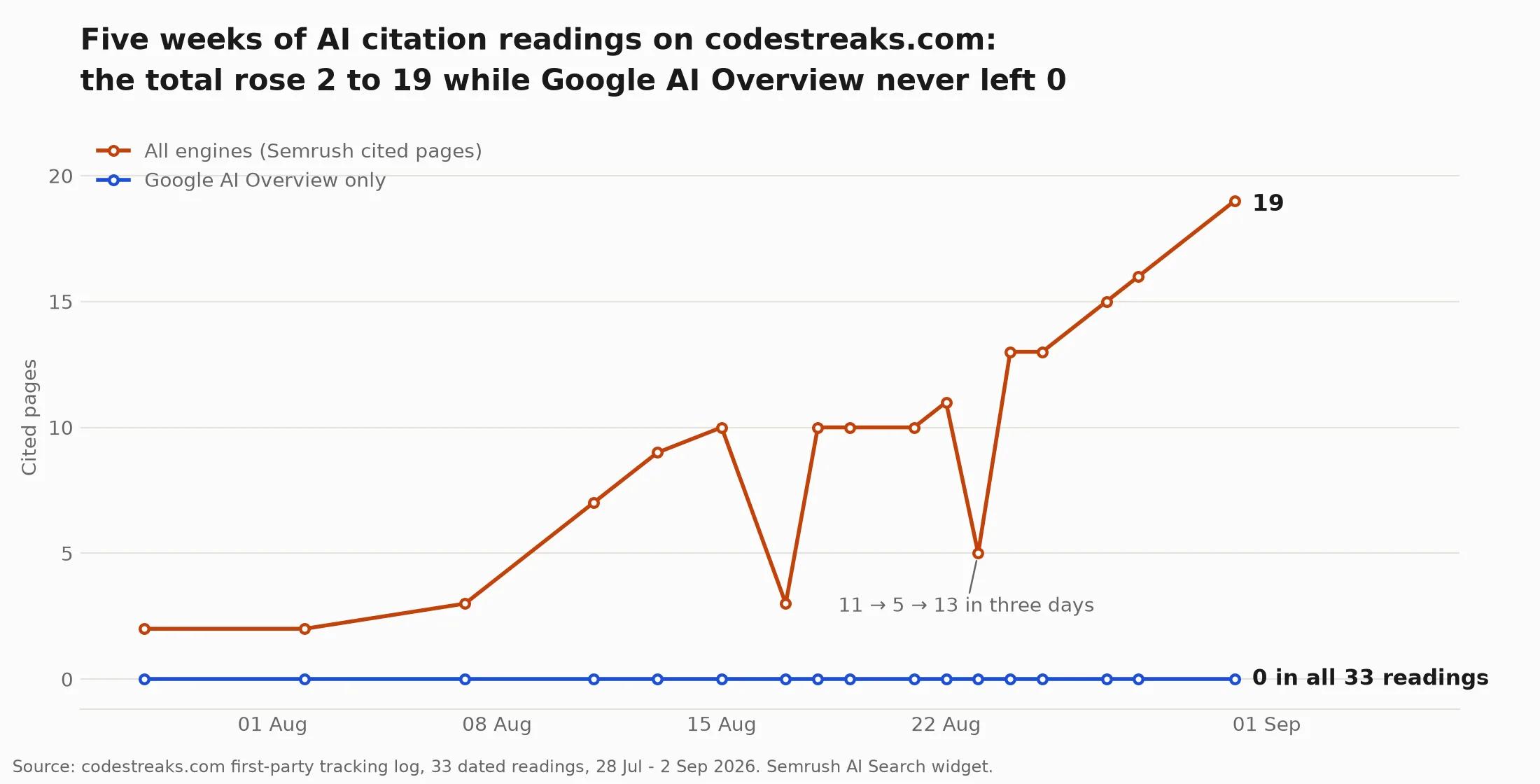 Line chart of five weeks of daily AI citation readings on codestreaks.com, showing Semrush cited pages rising from 0 to 19 while Google AI Overview stays flat at 0 for all 33 readings