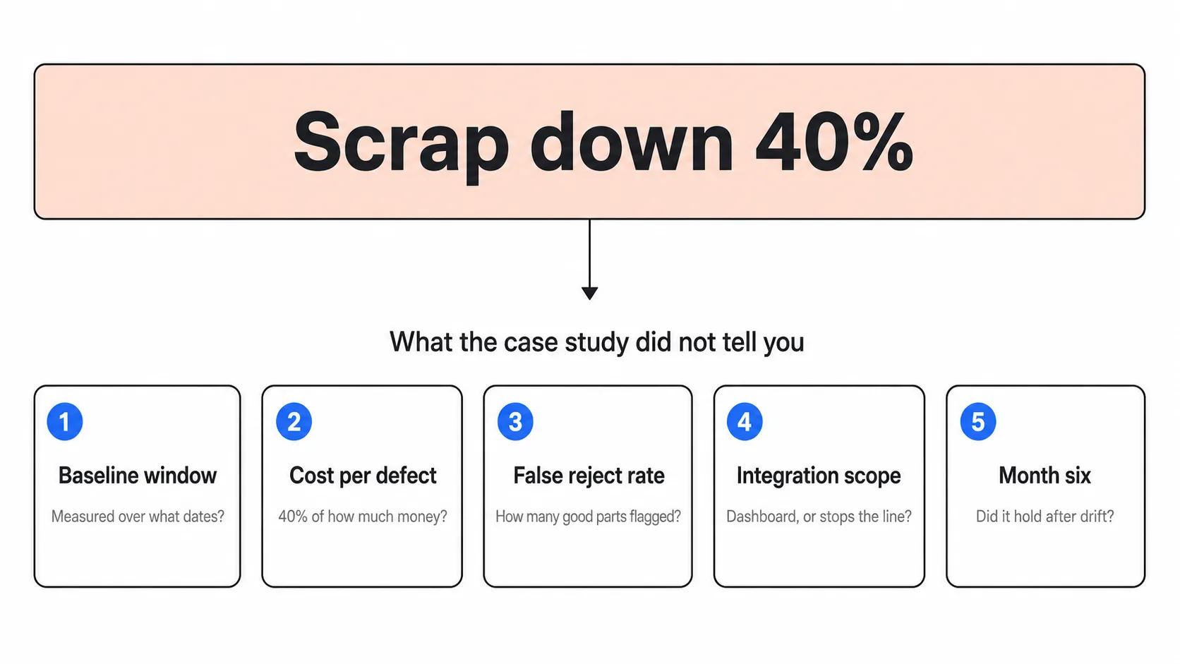 Diagram showing an AI manufacturing case study headline of 40 percent scrap reduction expanded into the five missing numbers: baseline period, cost per defect, false reject rate, integration scope and monthly running cost