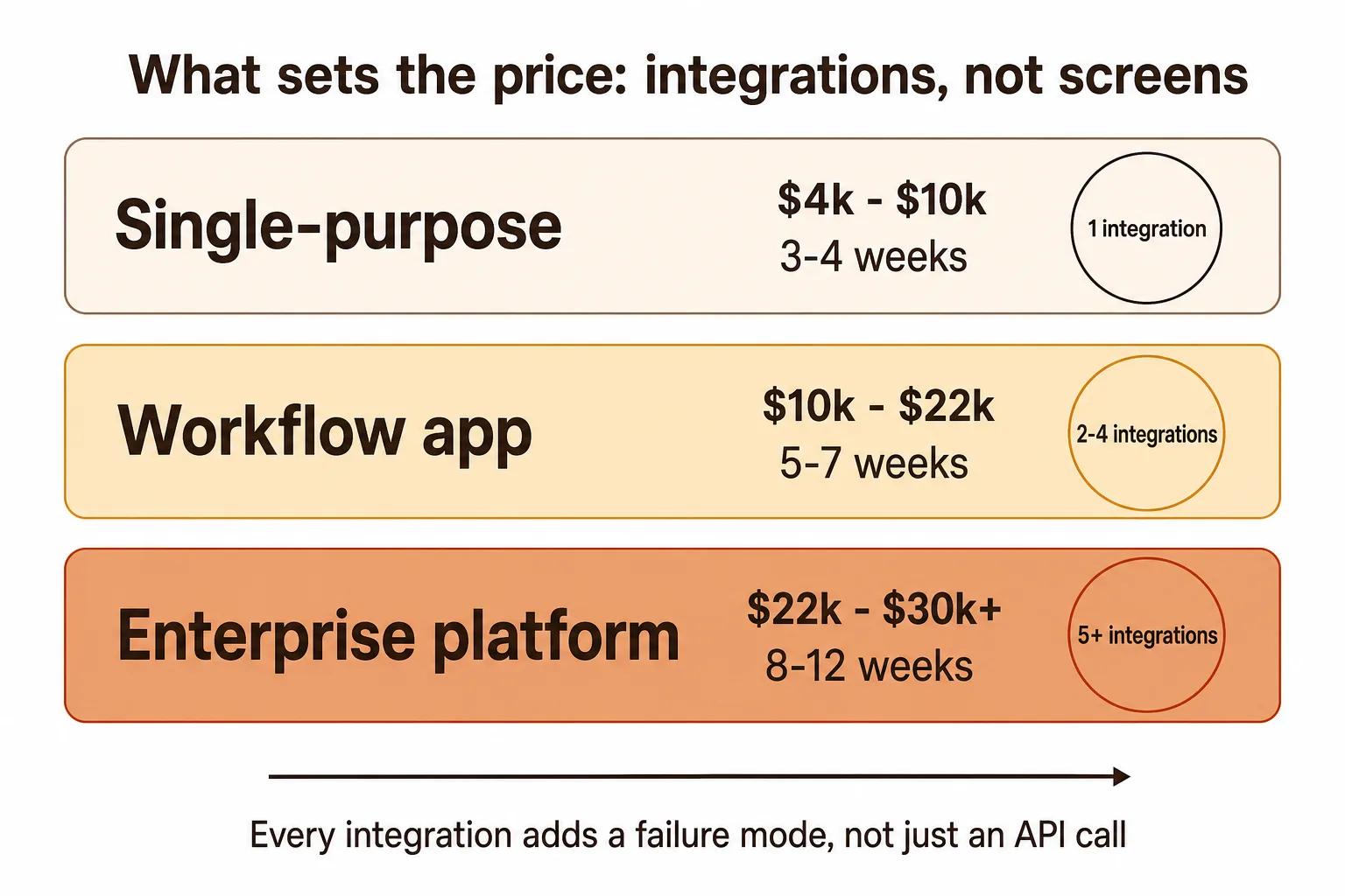 Three cost tiers for mobile app development, showing single-purpose apps at 4 to 10 thousand dollars over three to four weeks, workflow apps at 10 to 22 thousand over five to seven weeks, and enterprise platforms at 22 to 30 thousand plus over eight to twelve weeks, with integration count as the driver