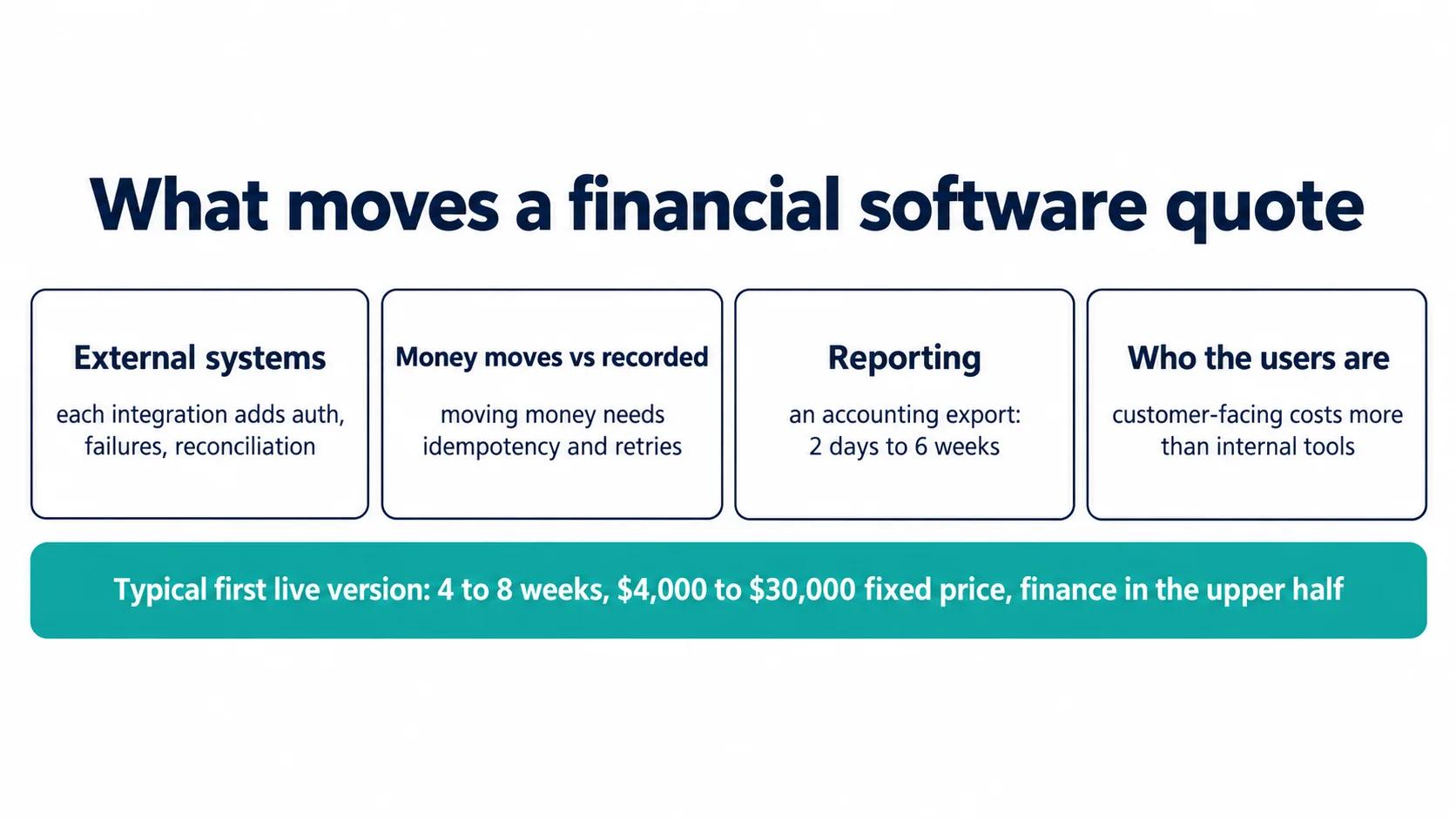 What moves a financial software quote: external systems, whether money moves or is only recorded, reporting, and who the users are. A first live version typically takes 4 to 8 weeks and $4,000 to $30,000 fixed price