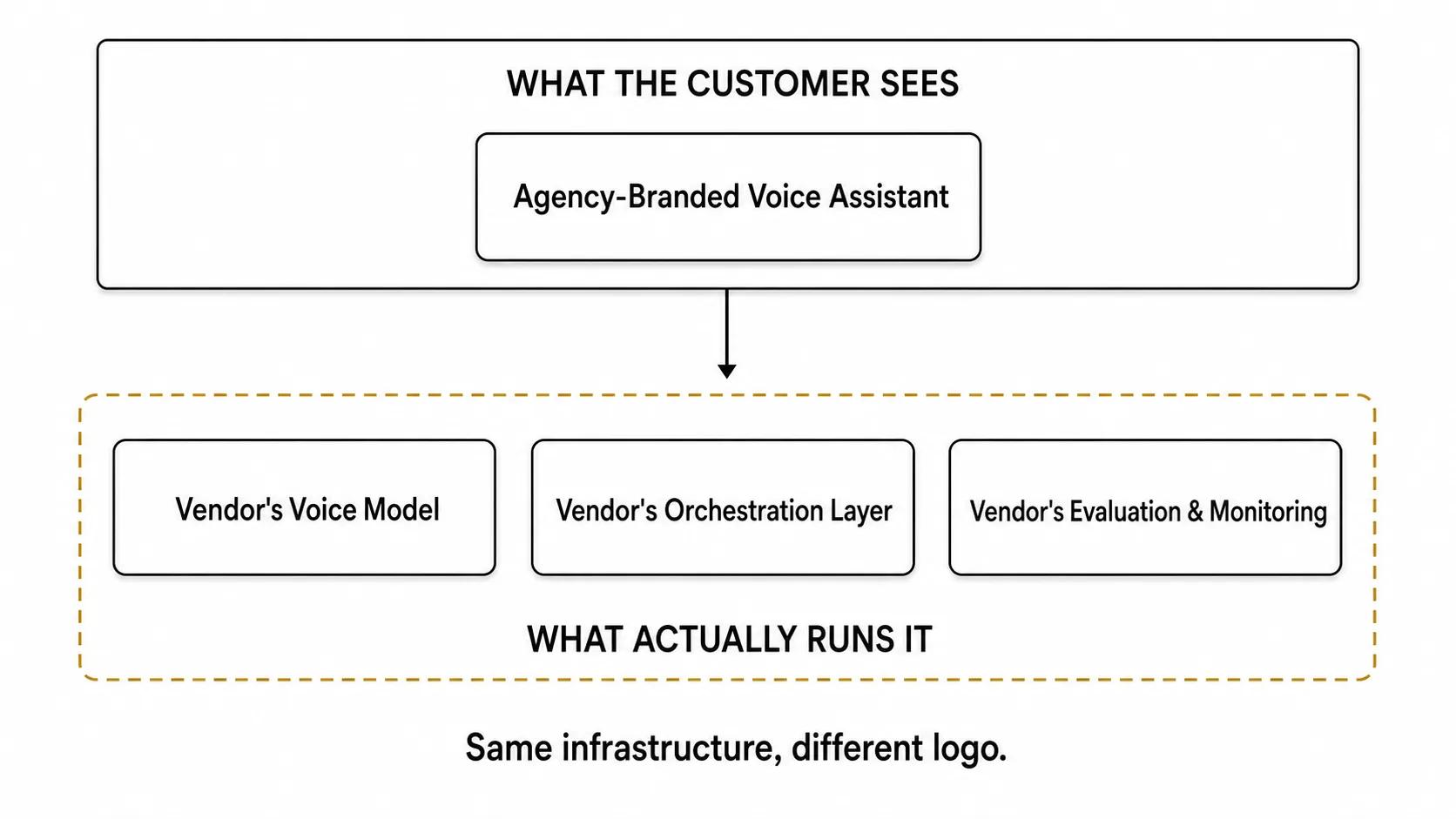 Diagram showing the agency-branded voice assistant customers see versus the vendor's voice model, orchestration layer, and evaluation and monitoring underneath. Caption: same infrastructure, different logo.