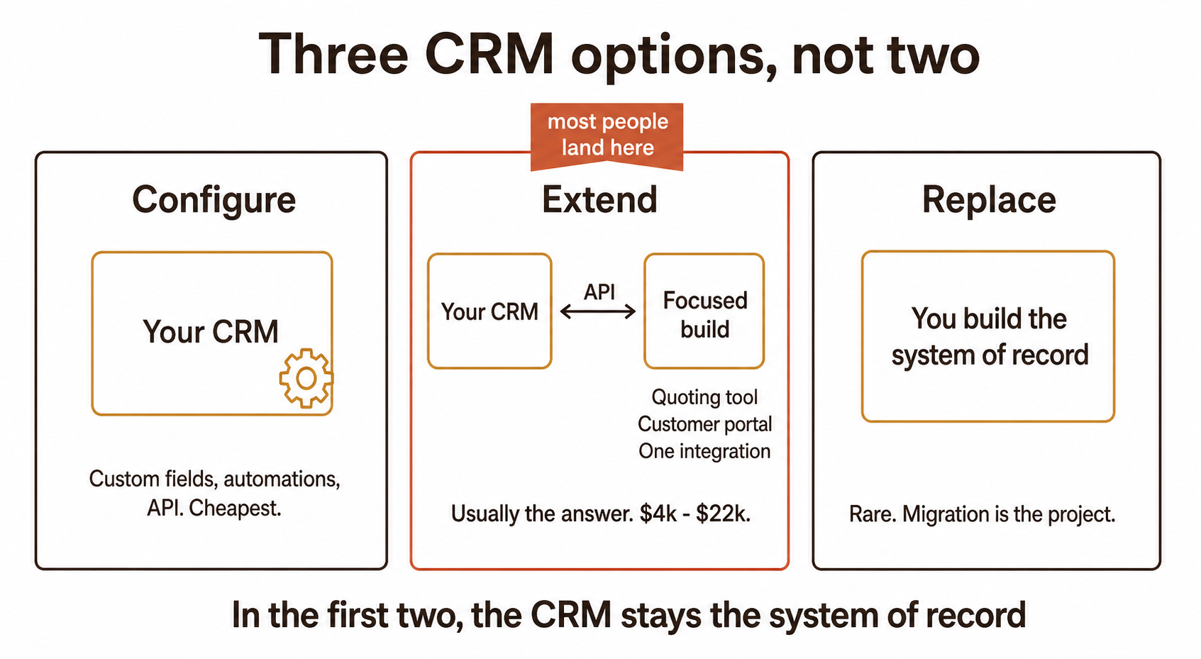 Custom CRM development: extend it, don't rebuild it