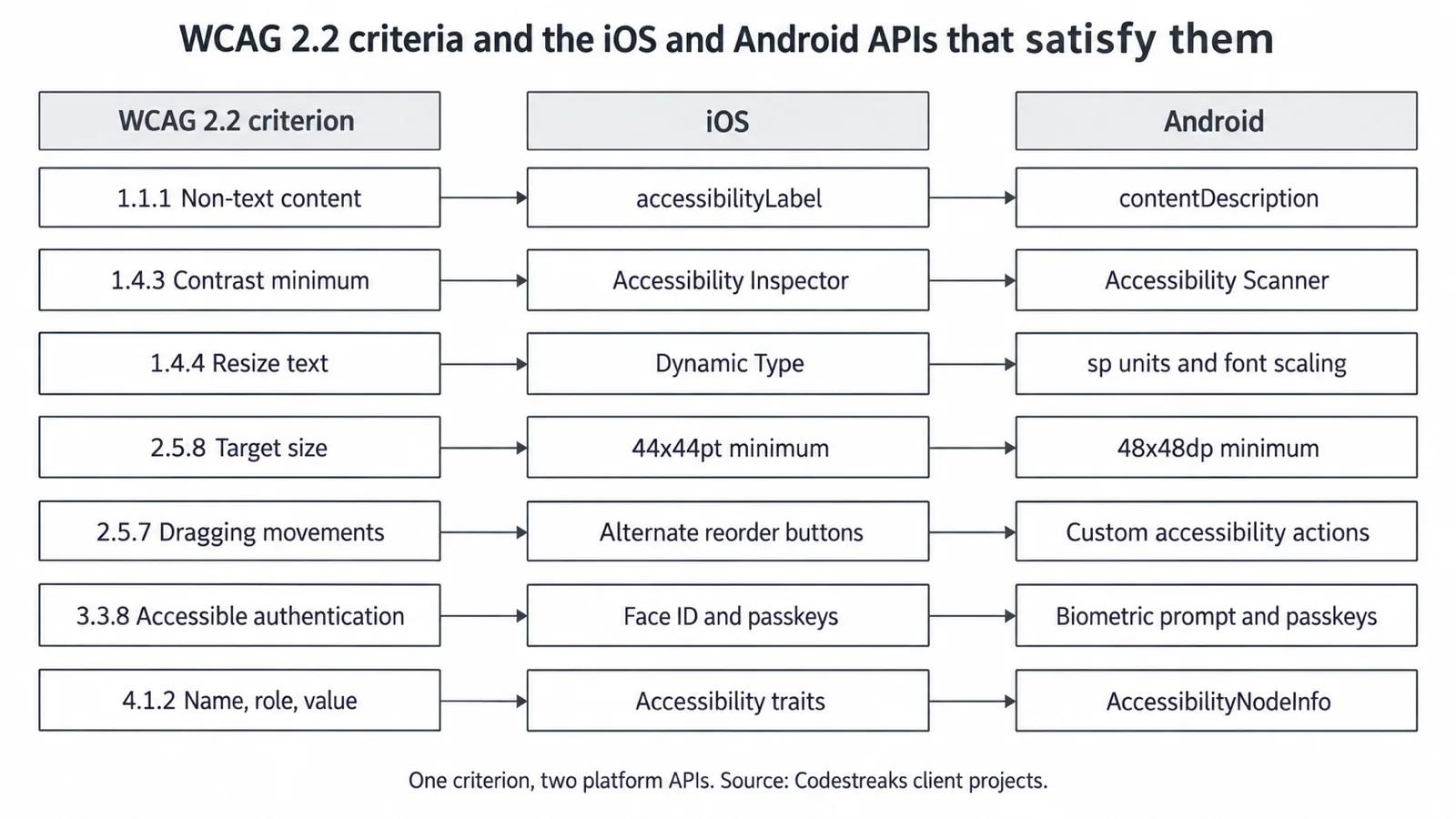 Each WCAG 2.2 criterion maps to one iOS API and one Android API: 1.1.1 to accessibilityLabel and contentDescription, 1.4.4 to Dynamic Type and sp units, 2.5.8 to a 44x44pt and a 48x48dp minimum target