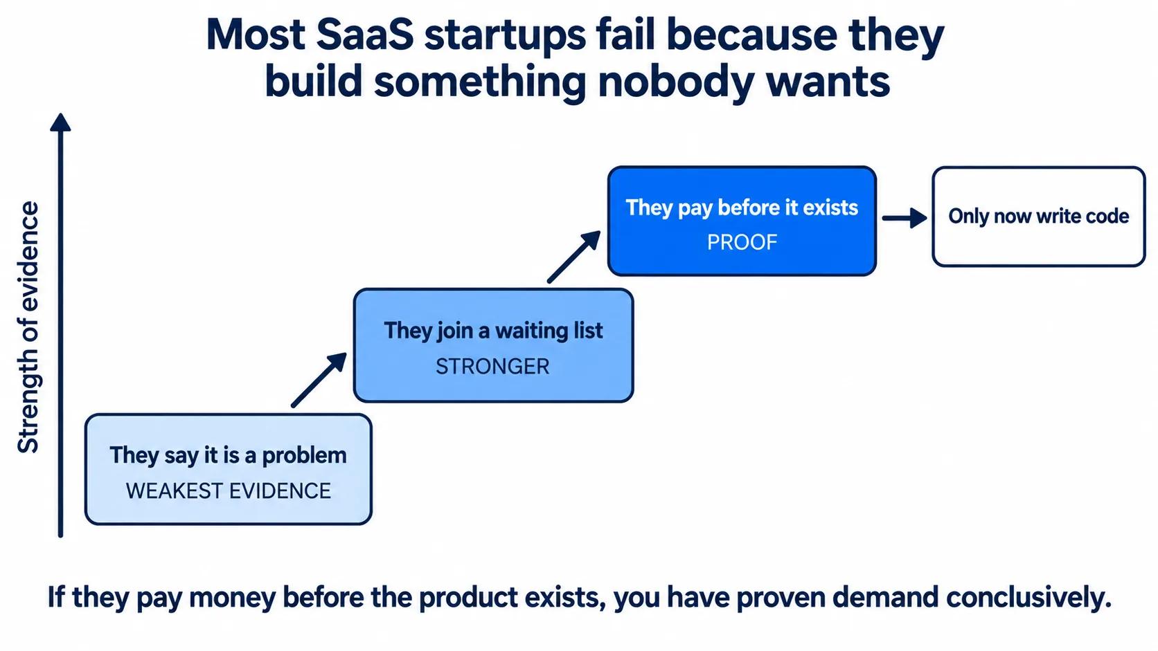 A validation ladder: saying it is a problem is the weakest evidence, joining a waiting list is stronger, paying before the product exists is proof, and only then should code be written