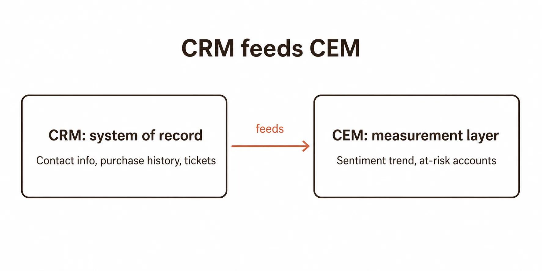Diagram showing CRM as the transactional record layer feeding a separate CEM measurement layer that tracks sentiment trend and at-risk accounts