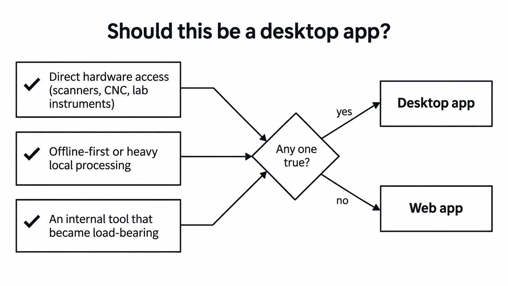 Should this be a desktop app? Three reasons say yes: direct hardware access, offline-first or heavy local processing, and an internal tool that became load-bearing. Outside those three, the answer is a web app.