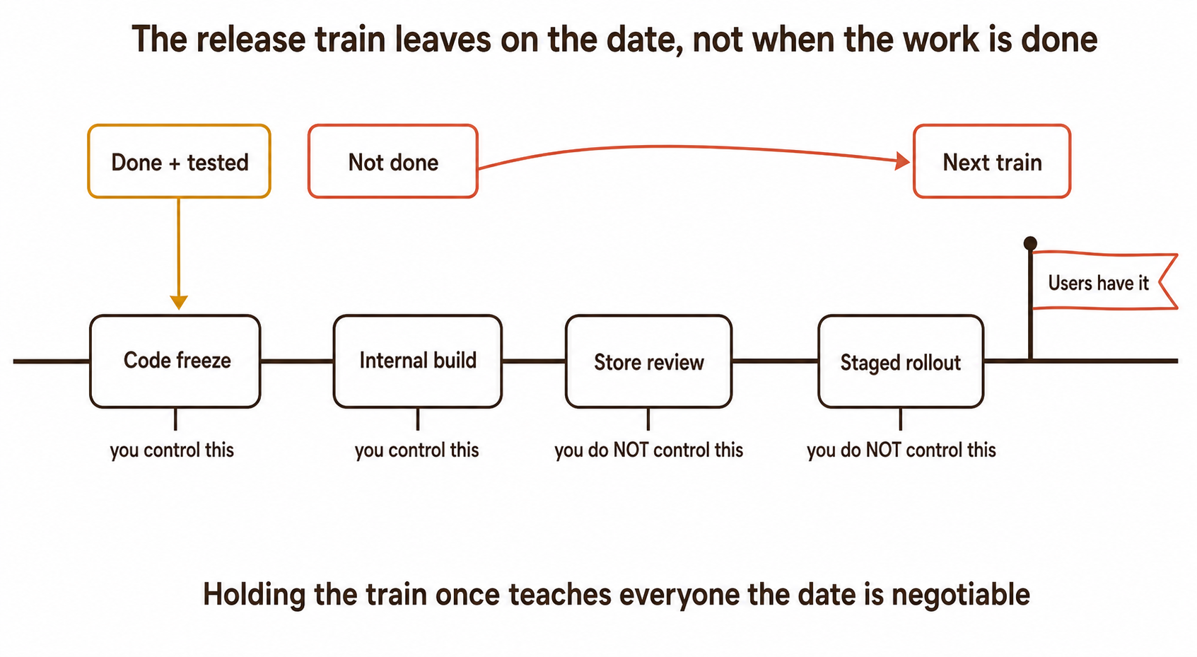 Agile for mobile teams: the two ceremonies worth keeping