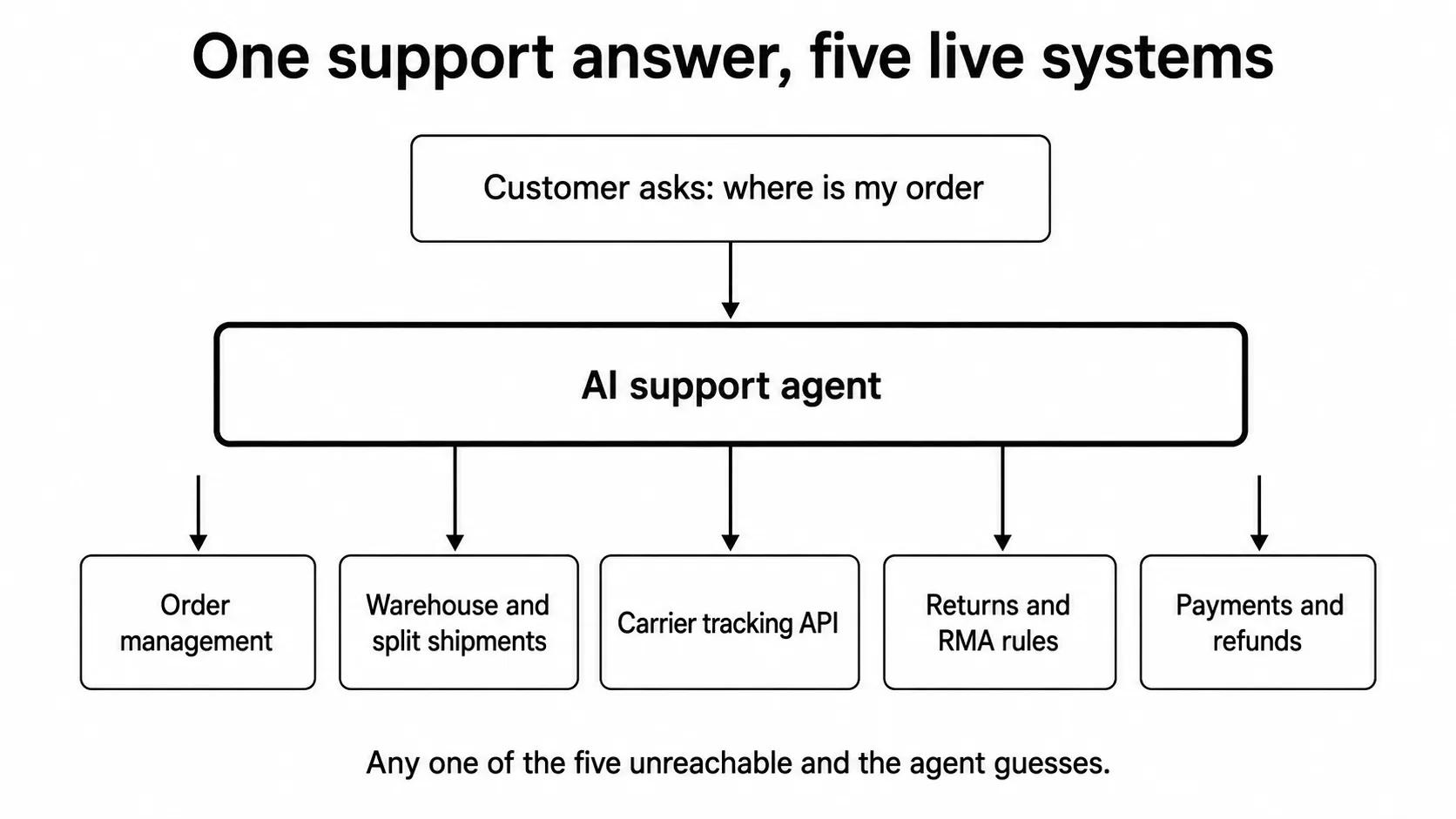 Diagram: a customer question reaches an AI support agent, which must query five separate systems: order management, warehouse and split shipments, carrier tracking API, returns and RMA rules, and payments and refunds. Any one unreachable and the agent guesses.