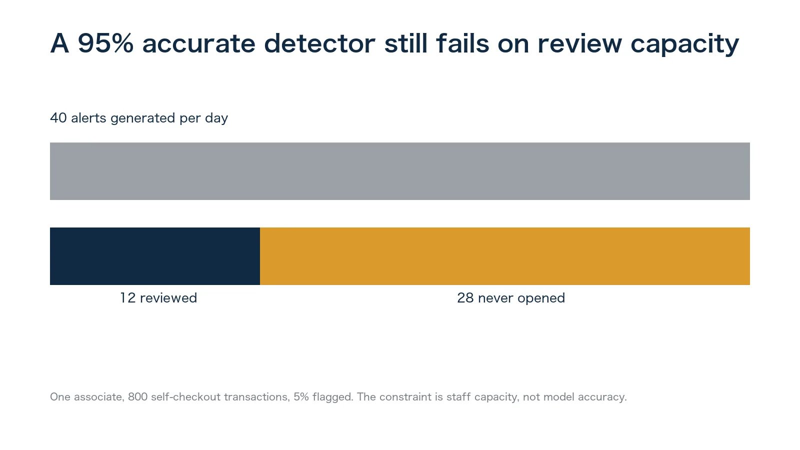 Chart: 40 retail vision alerts generated per day against one associate who reviews 12 per shift, leaving 28 alerts a day nobody ever opens.