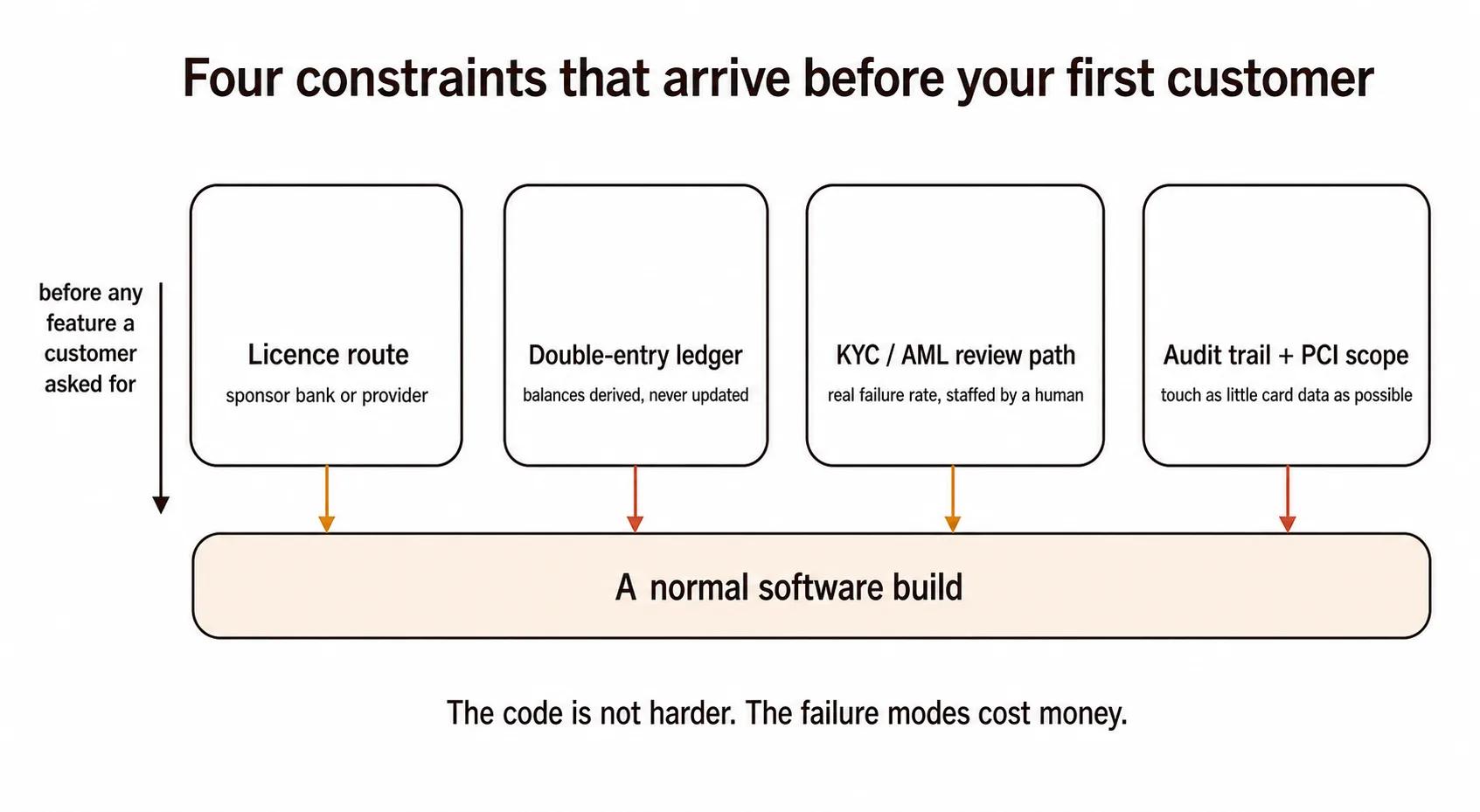 The four constraints that sit on top of a normal build in fintech: licence arrangement, double-entry ledger, KYC and AML review path, and audit and PCI scope, each shown as arriving before first customer rather than after