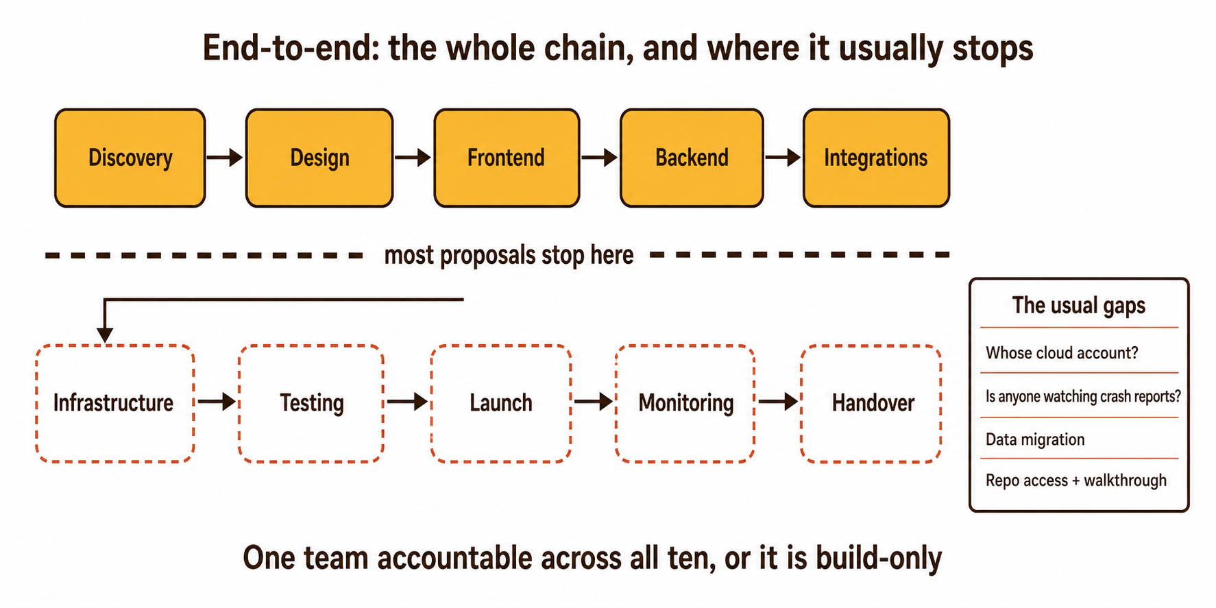 What end-to-end development actually means when an agency says it