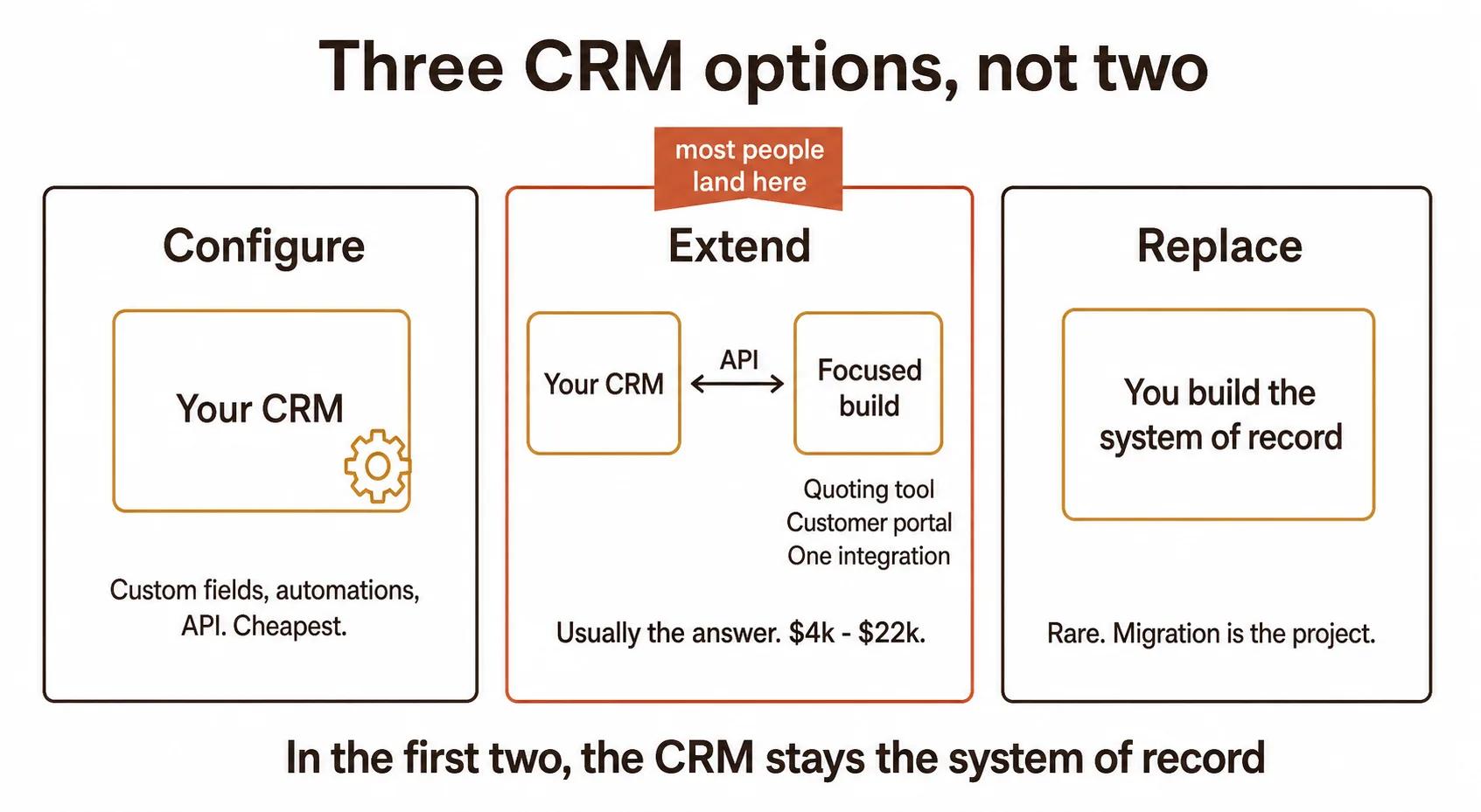 Three CRM options compared: configure the existing tool, extend it with a focused build alongside it, or replace it entirely, with the extend path marked as the usual answer and data ownership shown staying in the CRM for the first two