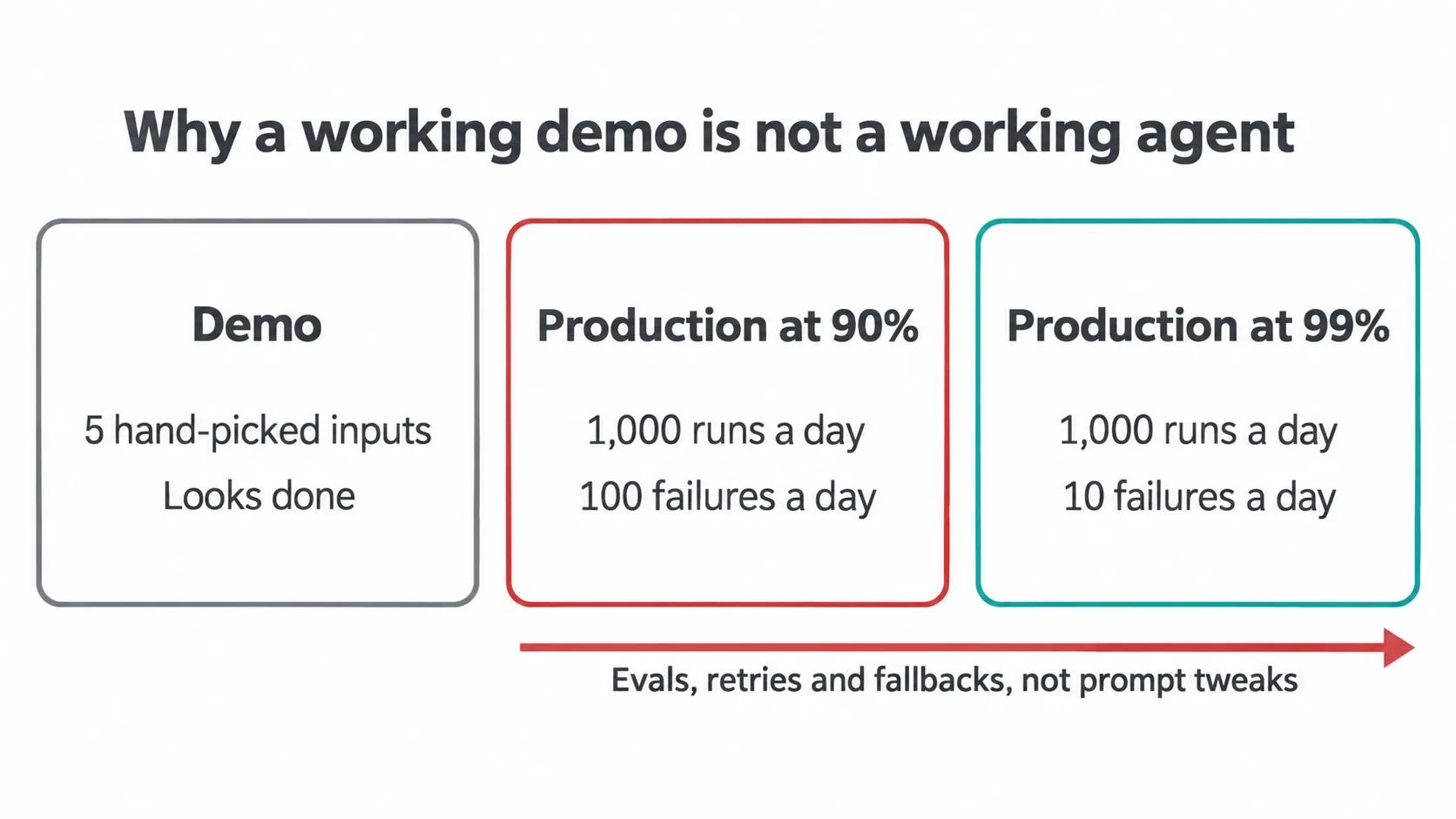 At 1,000 runs a day, an agent that is 90 percent reliable fails 100 times a day and one at 99 percent fails 10 times; the gap is closed by evals, retries and fallbacks, not prompt tweaks