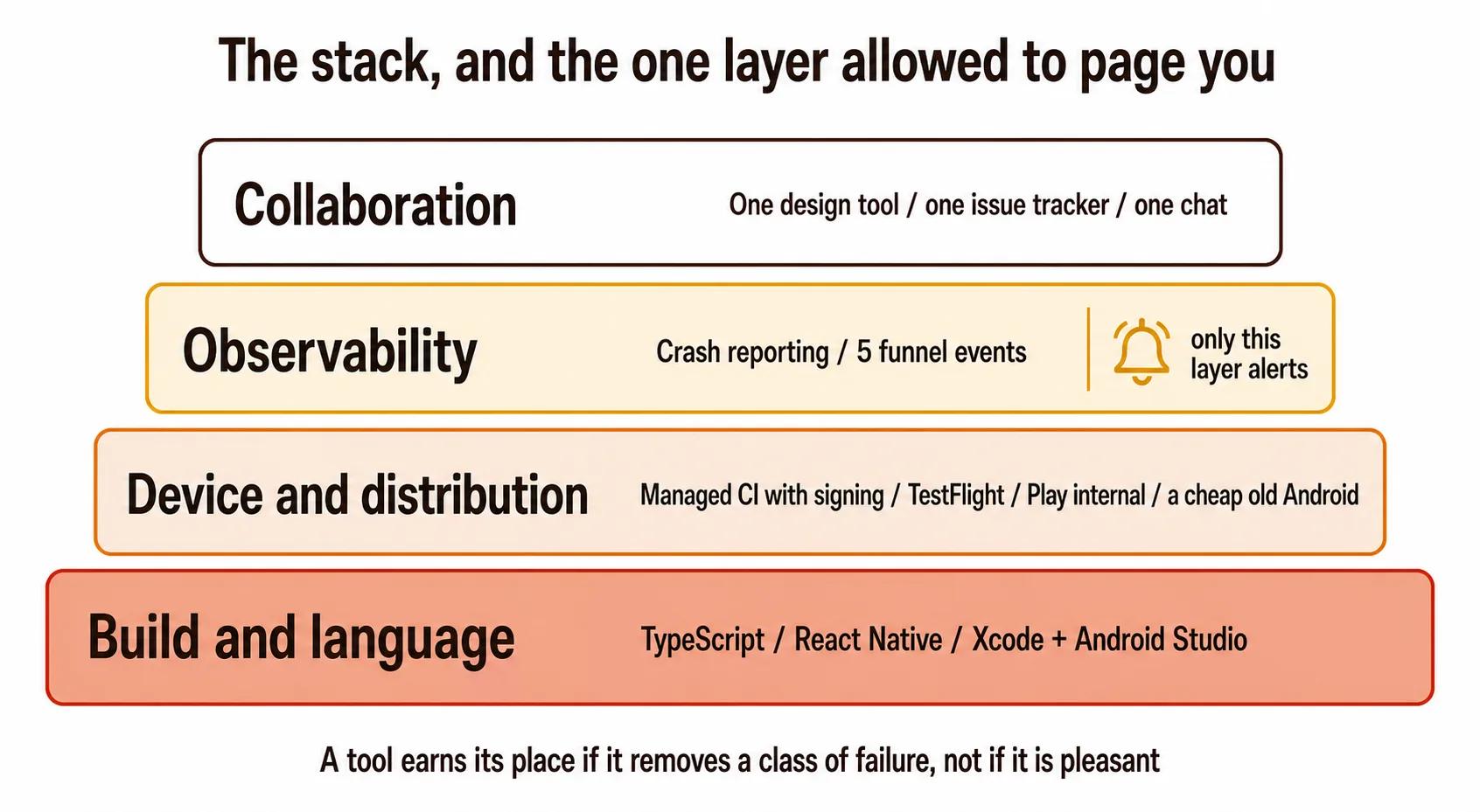 Mobile development tool stack organised in four layers: build and language at the base, then device and distribution, then observability, then collaboration, with a note that only the observability layer is allowed to page anyone