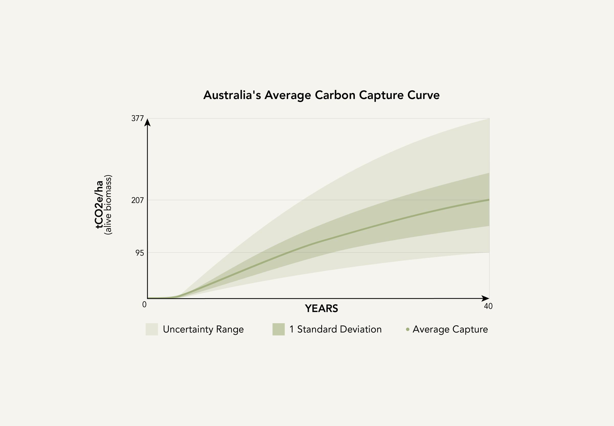Chart showing average carbon capture curve in Australia over 40 years