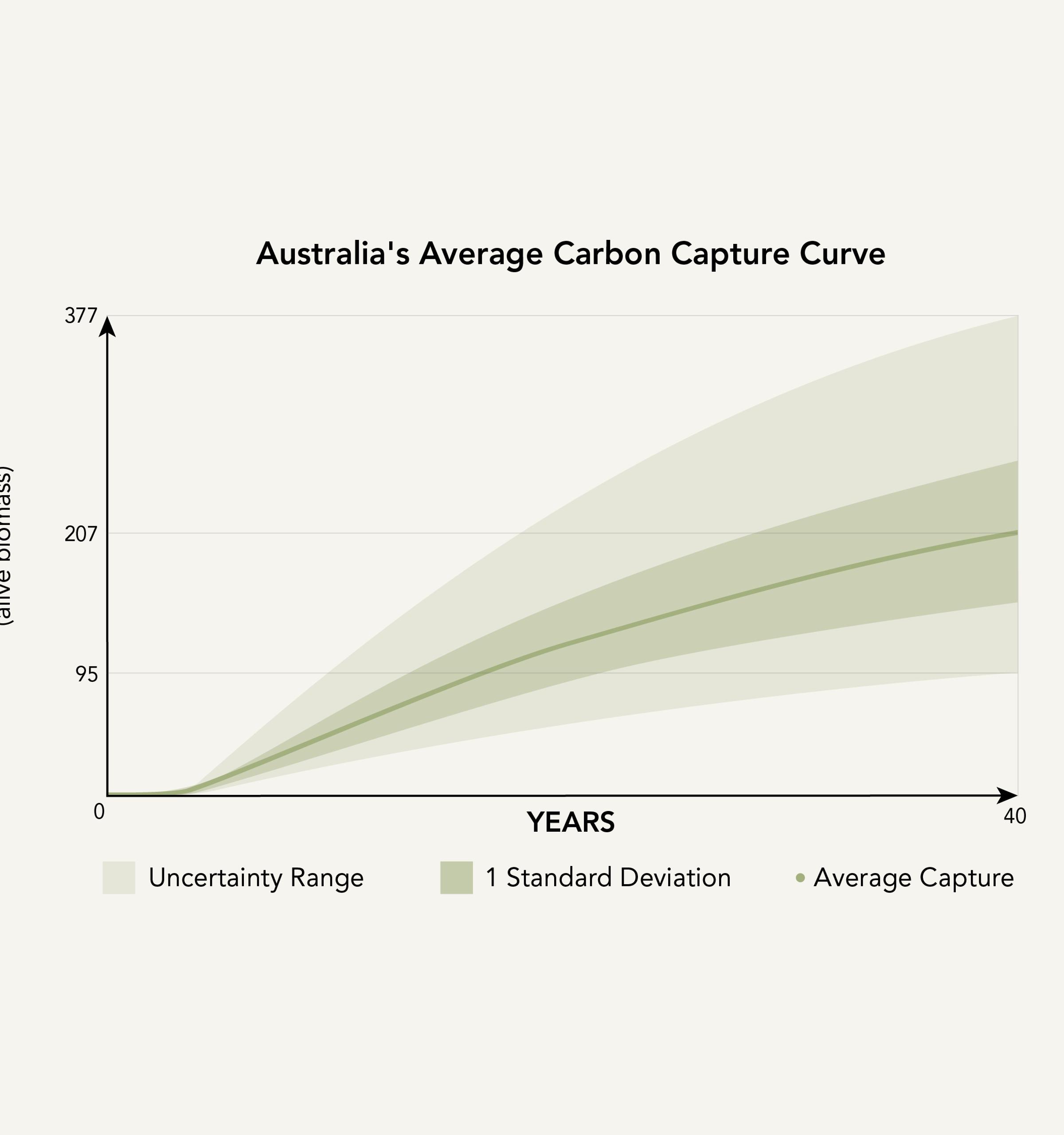Chart showing average carbon capture curve in Australia over 40 years