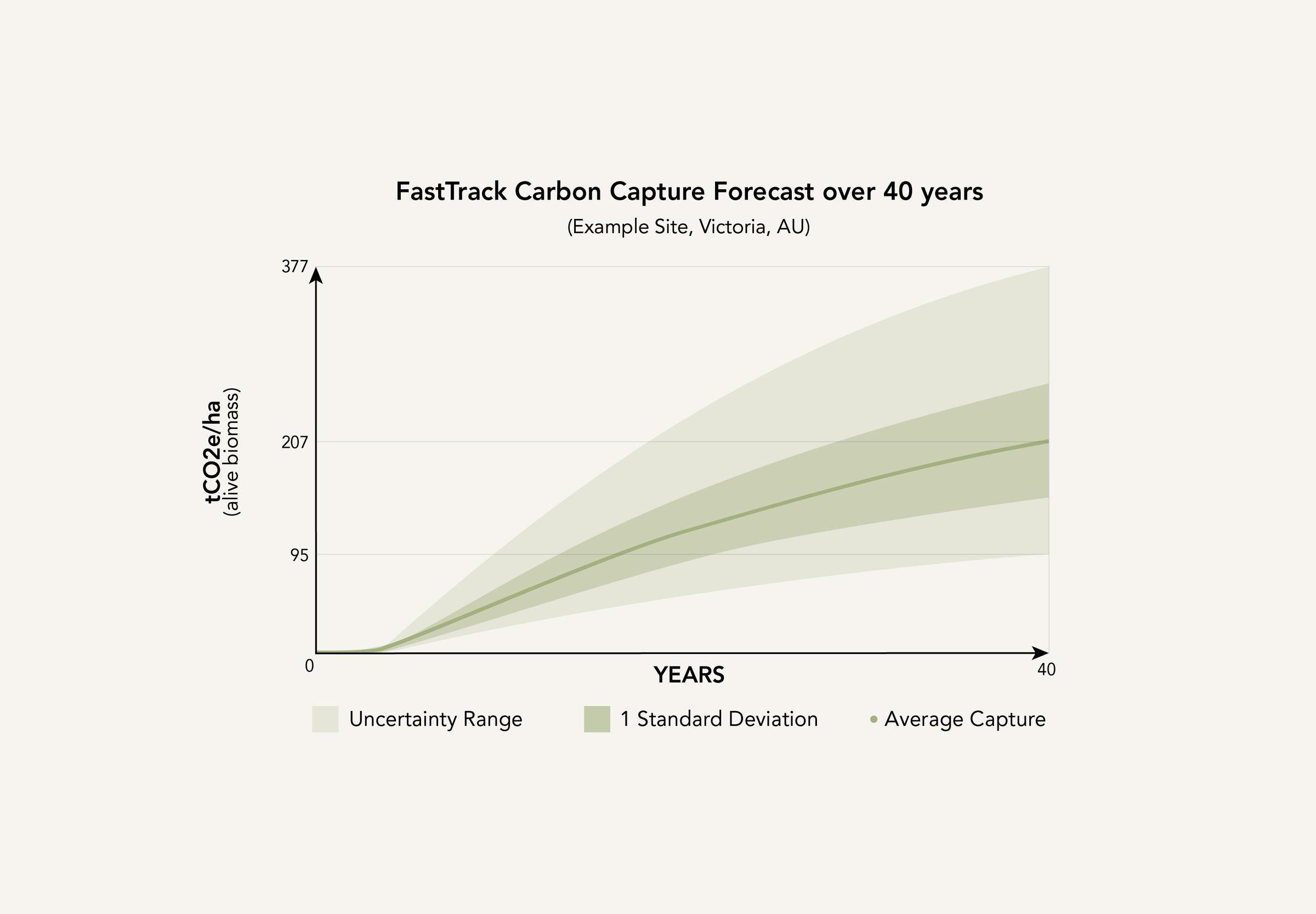 Victoria site Carbon Curve