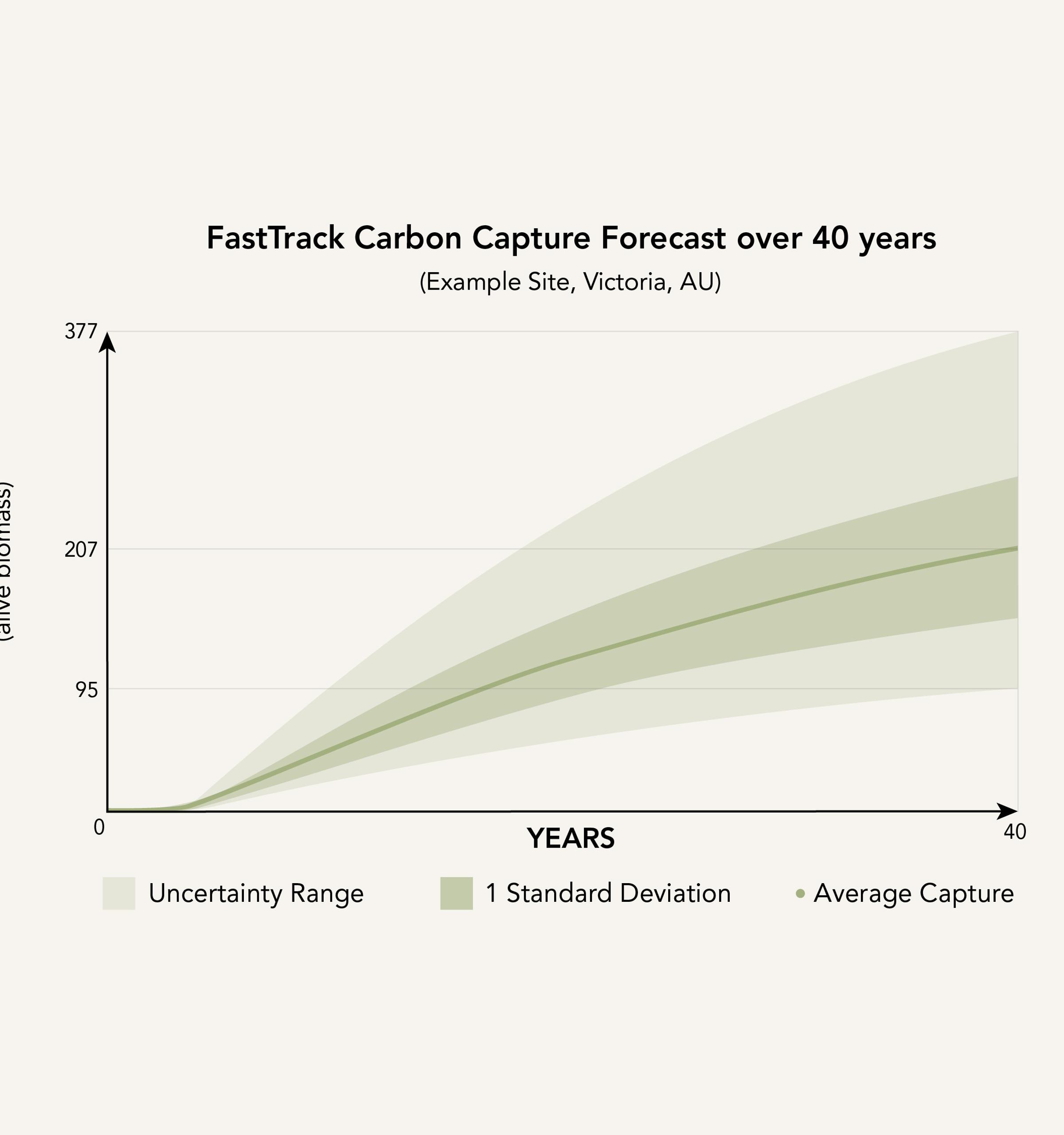 Victoria site Carbon Curve