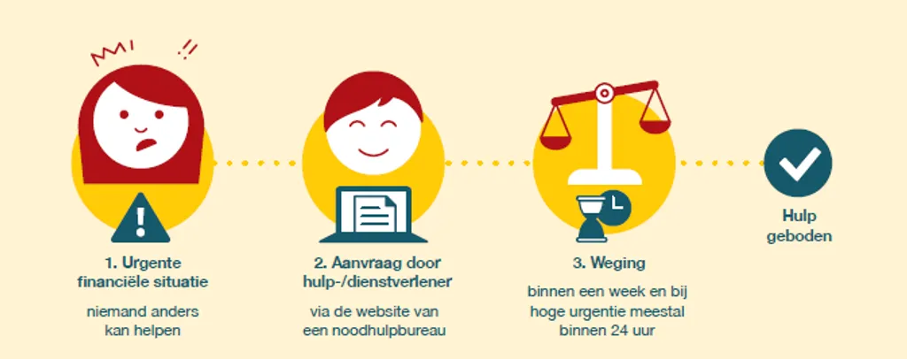 Een infographic over de aanvraagprocedure bij SUN