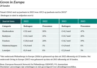 Tabel met de resultaten van het onderzoek Geven in Nederland