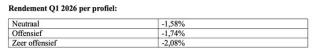 Rendements tabel Q1 per profiel