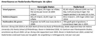 Amerikaanse en Nederlandse filantropie: de cijfers