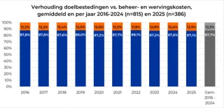 Doelbestedingen vs beheer- en wervingskosten