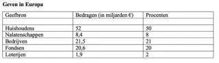 Geven in Europa tabel