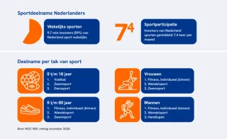 Infographic met sportcijfers in Nederland