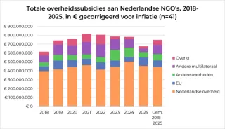 Totale overheidssubsidies