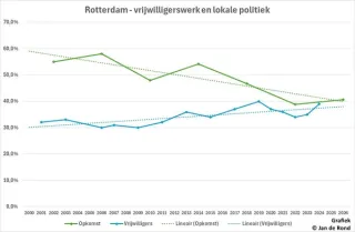 Grafiek van Vrijwilligerswerk in Rotterdam